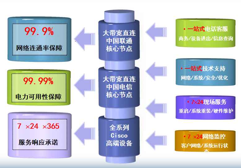 鄞州机房网络
